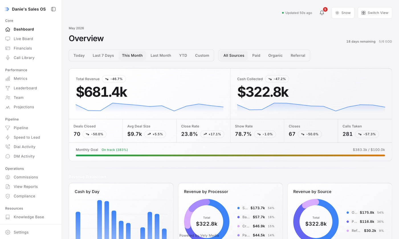 Sales operations dashboard with operator, closer, and setter views
